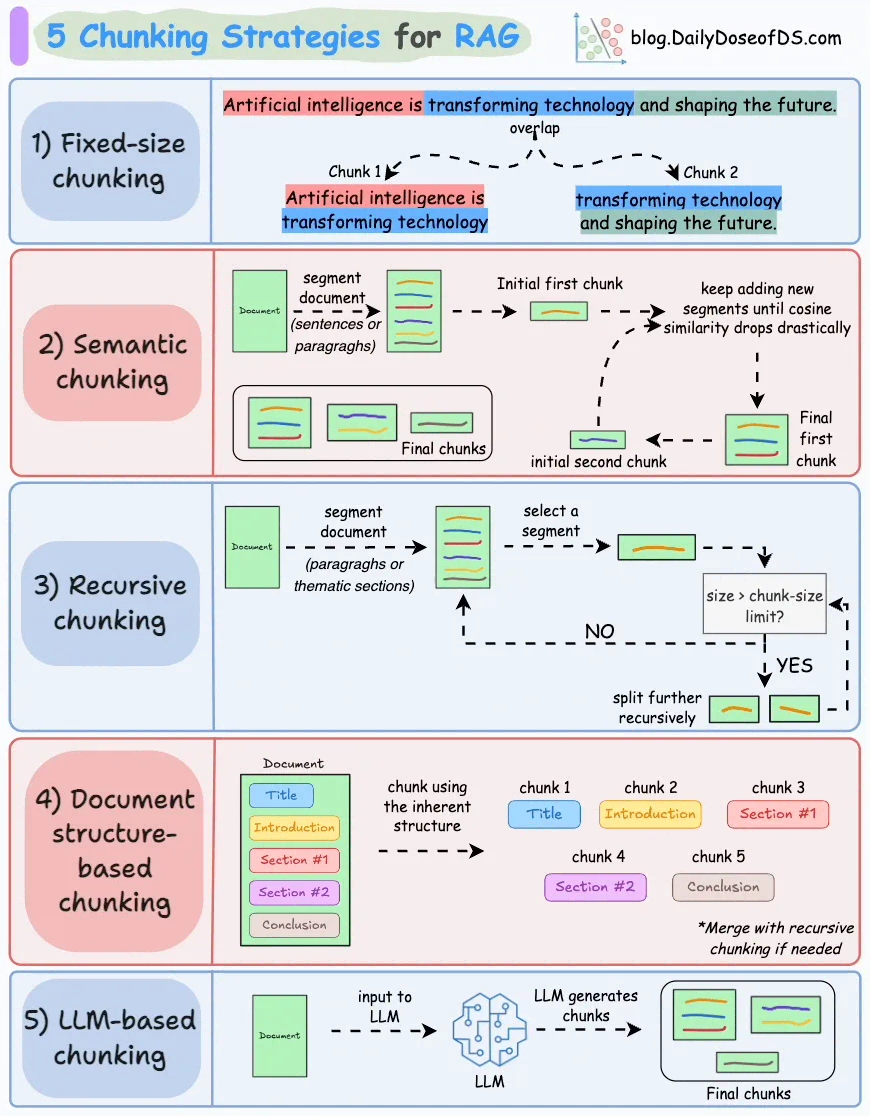 rag-chunking-strategy